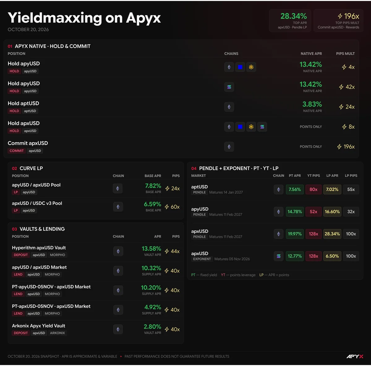Apyx table titled Yieldmaxxing on Apyx listing each position with its APR and Pips multiplier, from 4x for holding apyUSD to 196x for committing apxUSD