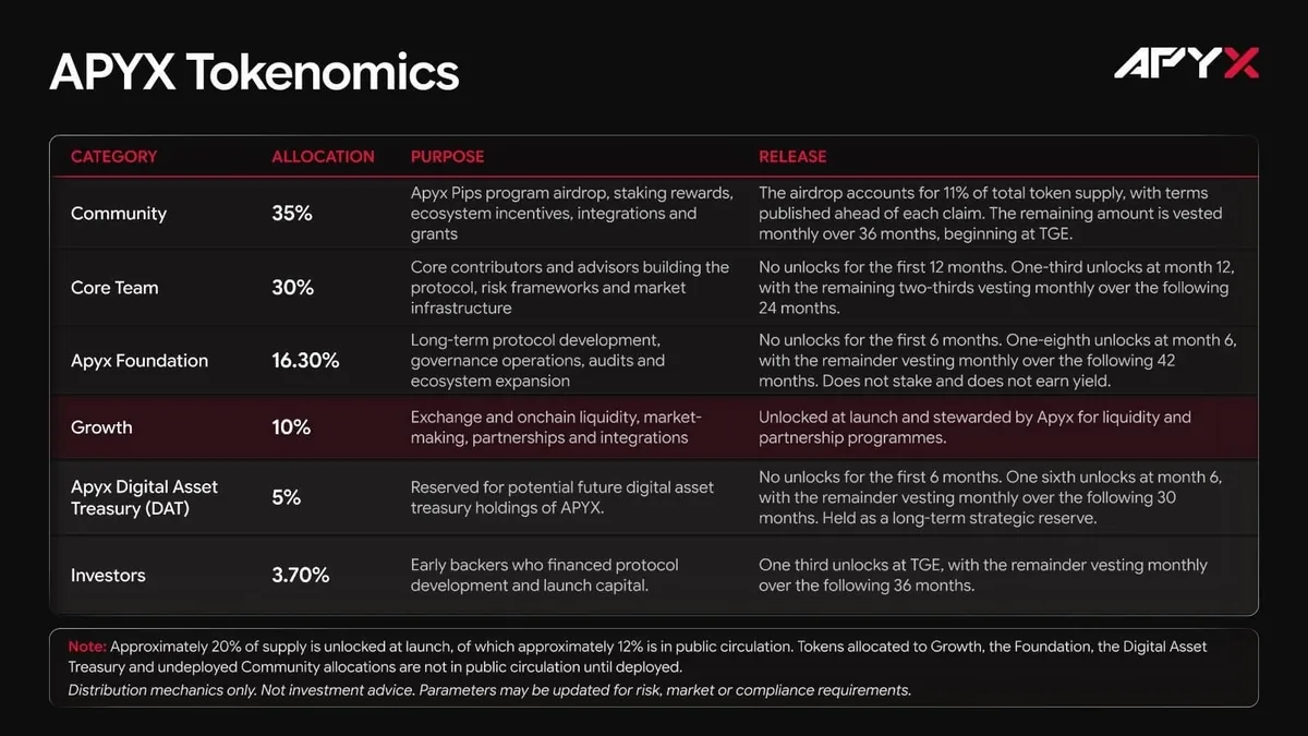 APYX tokenomics table with allocations for community, core team, Apyx Foundation, growth, digital asset treasury and investors
