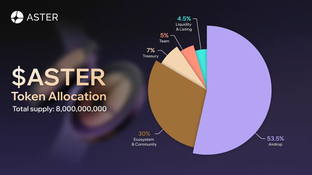 ASTER token allocation chart: total supply 8,000,000,000, with 53.5% for the airdrop, 30% ecosystem and community, 7% treasury, 5% team and 4.5% liquidity and listing