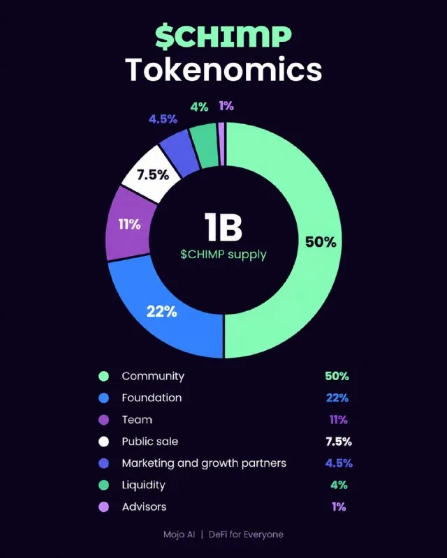 CHIMP tokenomics donut chart: 1 billion supply, community 50%, foundation 22%, team 11%, public sale 7.5%, marketing 4.5%, liquidity 4%, advisors 1%