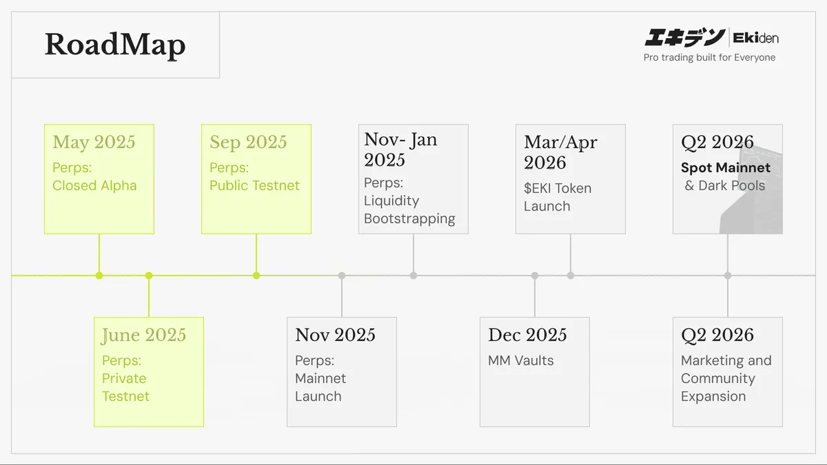 Ekiden roadmap from October 2025 showing an EKI token launch planned for March or April 2026 and perps mainnet for November 2025