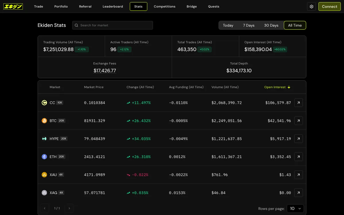 Ekiden stats page showing all-time trading volume of about 7.25 million dollars, 96 active traders and six markets