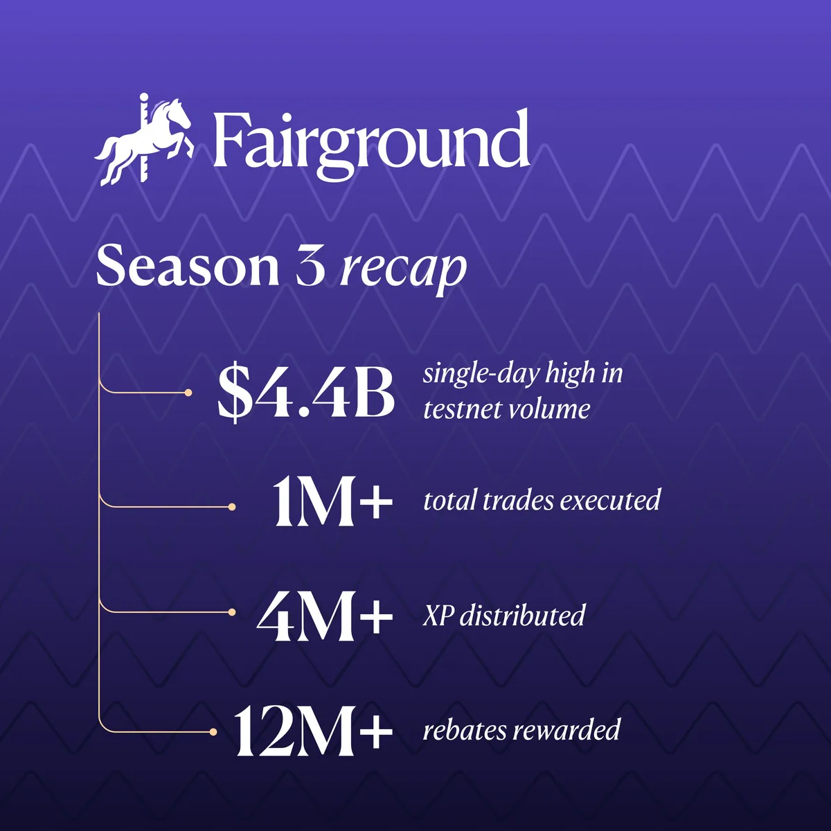 Fairground Season 3 recap graphic: 4.4 billion dollars single-day high in testnet volume, over 1 million trades, over 4 million XP distributed and over 12 million in rebates