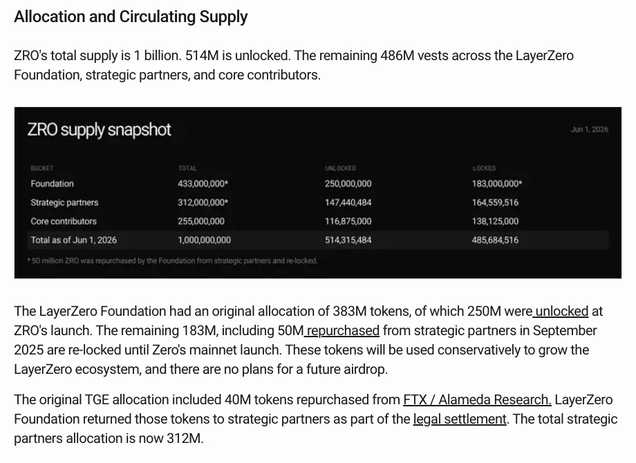 LayerZero blog post section Allocation and Circulating Supply, with a ZRO supply table dated 1 June 2026 and a paragraph ending there are no plans for a future airdrop