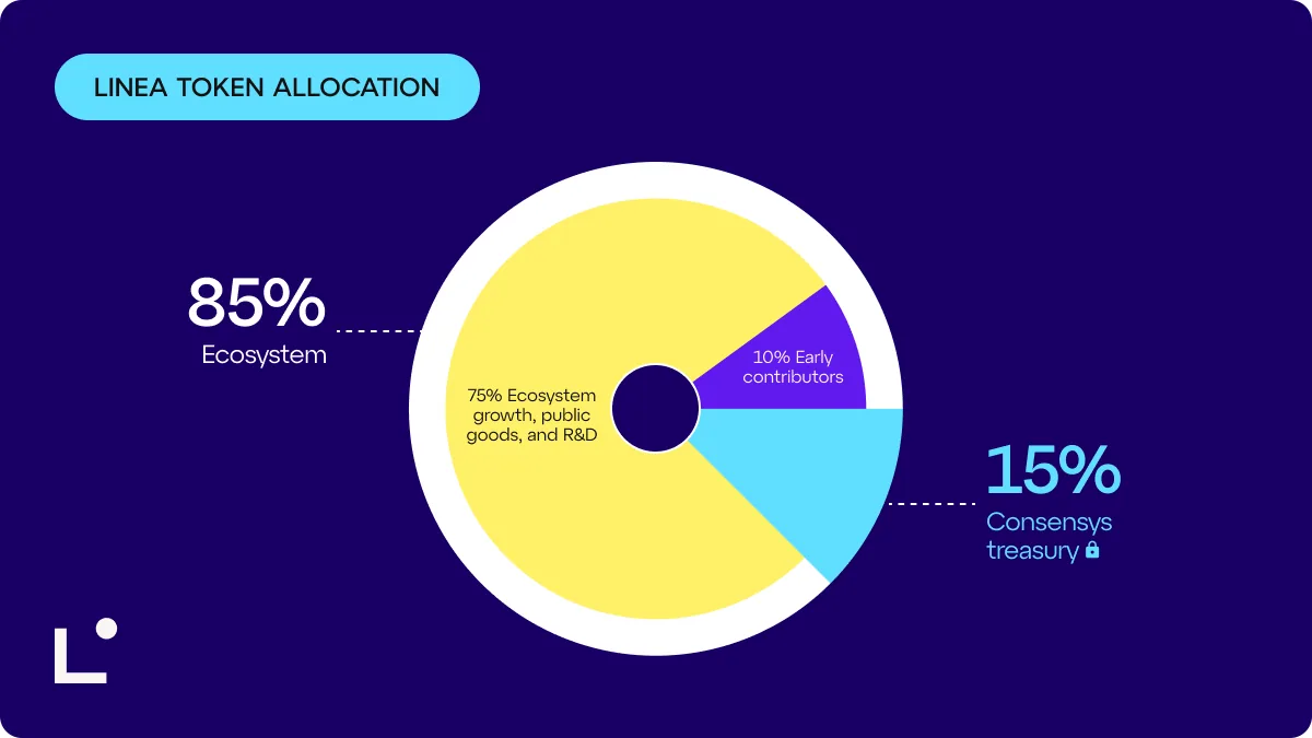 LINEA token allocation chart: 85% ecosystem, made up of 75% ecosystem growth, public goods and R&D and 10% early contributors, and 15% Consensys treasury, locked