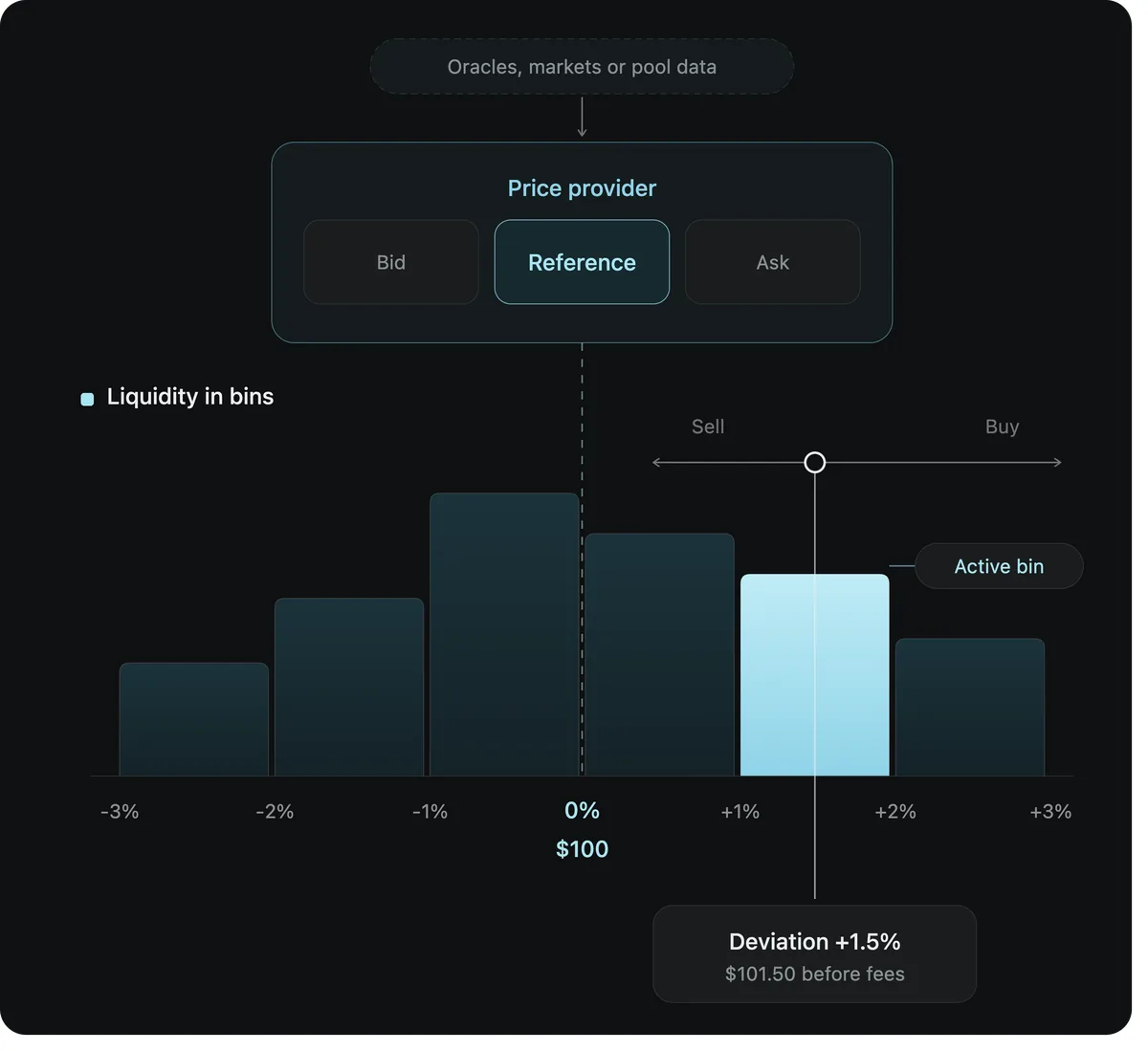 Metric diagram of a price provider with bid, reference and ask above liquidity bins from minus 3 to plus 3 percent around a 100 dollar reference price