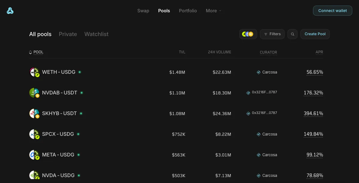 Metric pools list with tokenized stock pairs such as NVDAB-USDT and META-USDG, showing TVL, 24 hour volume, curator and APR