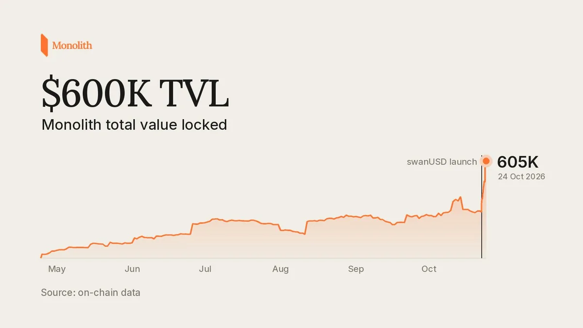Monolith total value locked chart from May to October 2026 reaching 605K