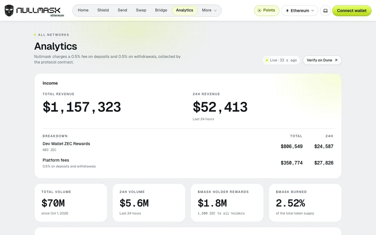 Nullmask analytics page showing revenue, total volume, MASK holder rewards and MASK burned