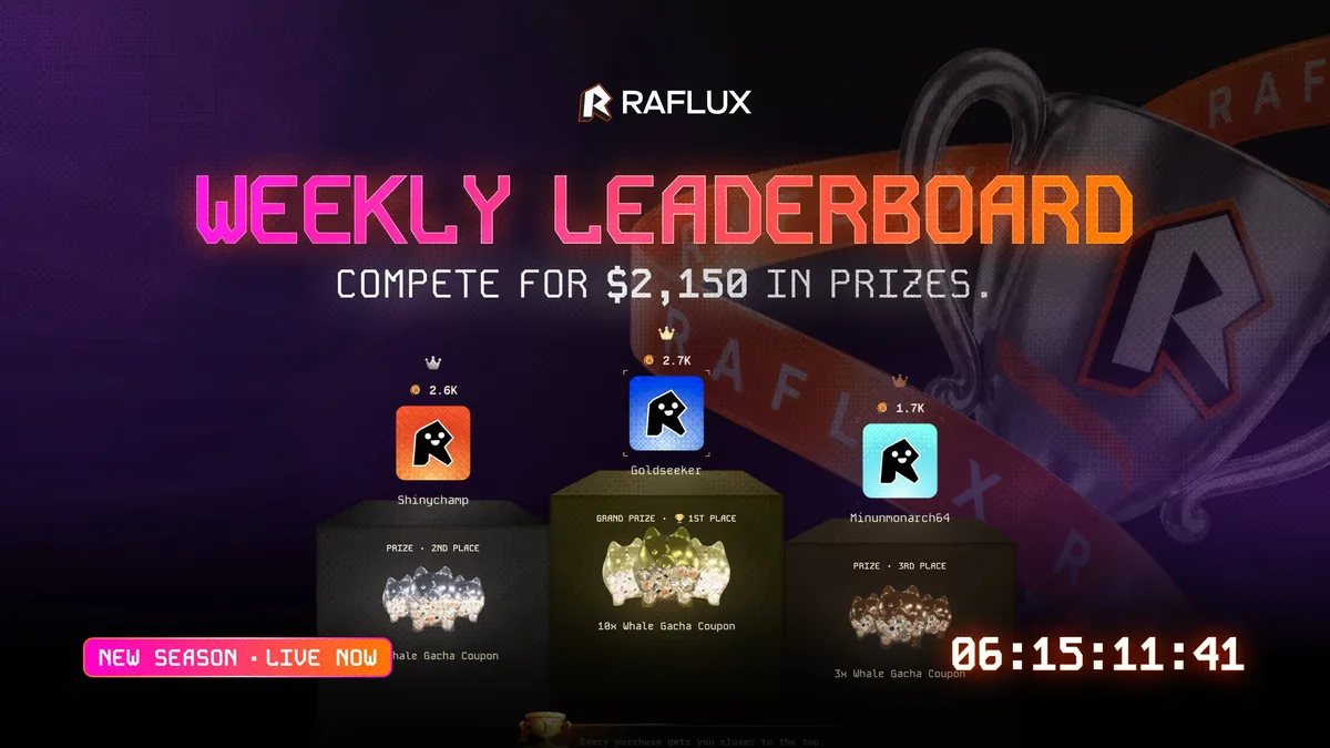 Raflux weekly leaderboard graphic offering 2,150 dollars in prizes, with a podium of 10x, 5x and 3x Whale Gacha Coupons