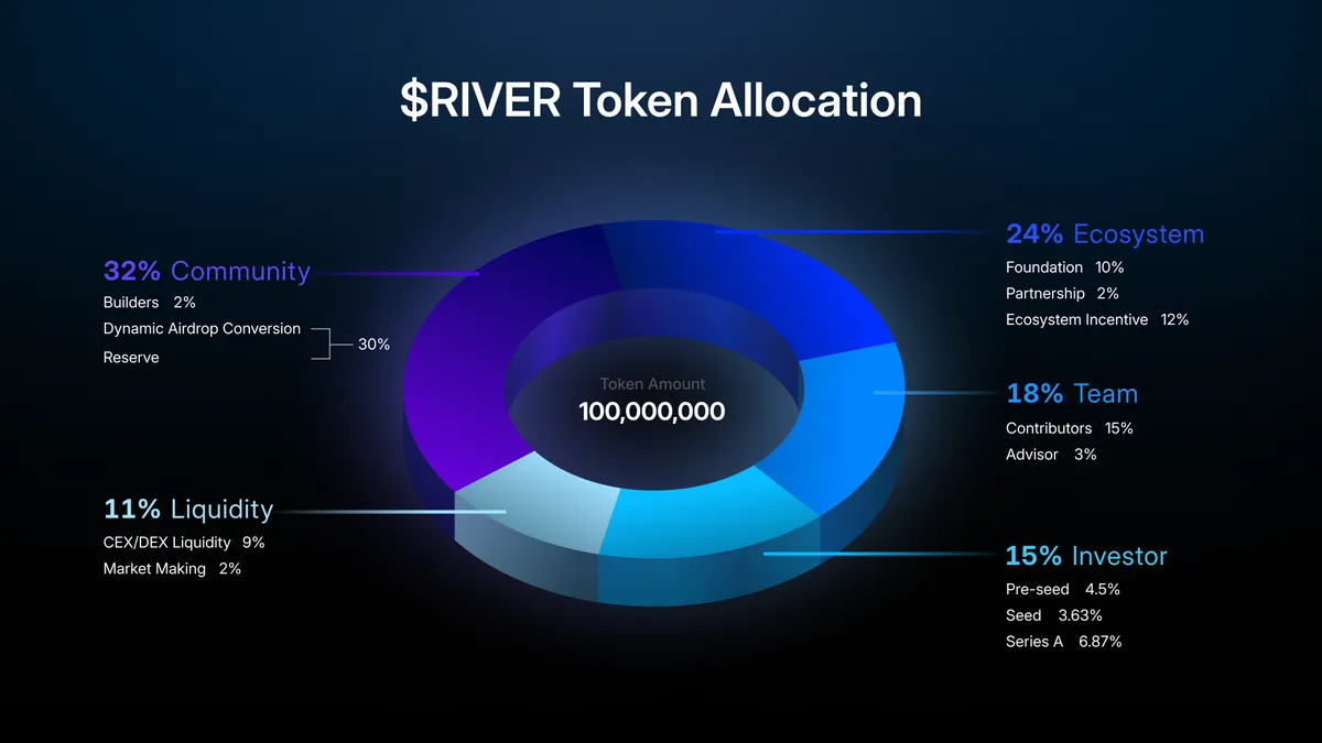 River token allocation chart for the 100 million RIVER supply, split between community, ecosystem, team, investors and liquidity