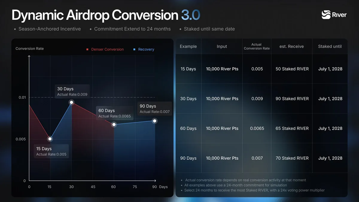 River chart showing the conversion rate dipping during busy periods and recovering, with examples for 10,000 River Pts