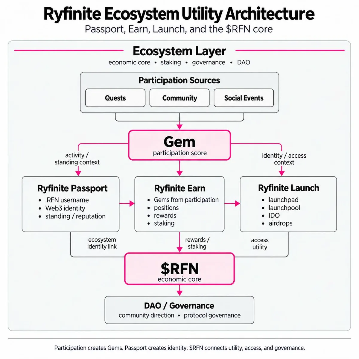 Ryfinite diagram showing quests and community feeding Gems, which feed Passport, Earn and Launch, all leading to the RFN token
