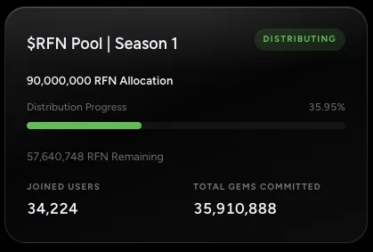 Ryfinite pool card showing 90,000,000 RFN allocation, 35.95 percent distributed, 34,224 joined users and 35,910,888 Gems committed