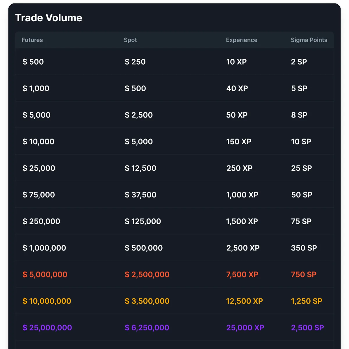 Sumex Trade Volume table showing monthly futures and spot volume milestones with the XP and Sigma Points each one pays, from 2 SP up to 2,500 SP