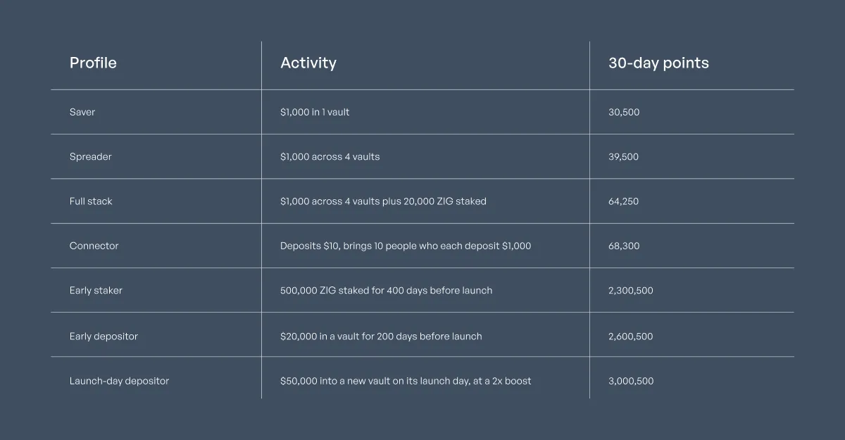 Valdora table of 30-day point examples, from 30,500 points for 1,000 dollars in one vault to over 3 million for early depositors