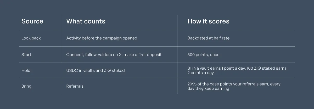 Valdora table of the four point sources: look back, start, hold and bring, with how each one scores