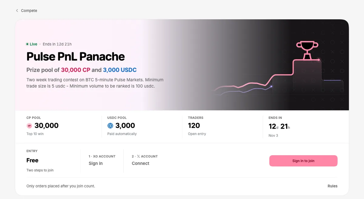 XO Market contest page for Pulse PnL Panache showing a prize pool of 30,000 CP and 3,000 USDC, 120 traders and an end date of 3 November