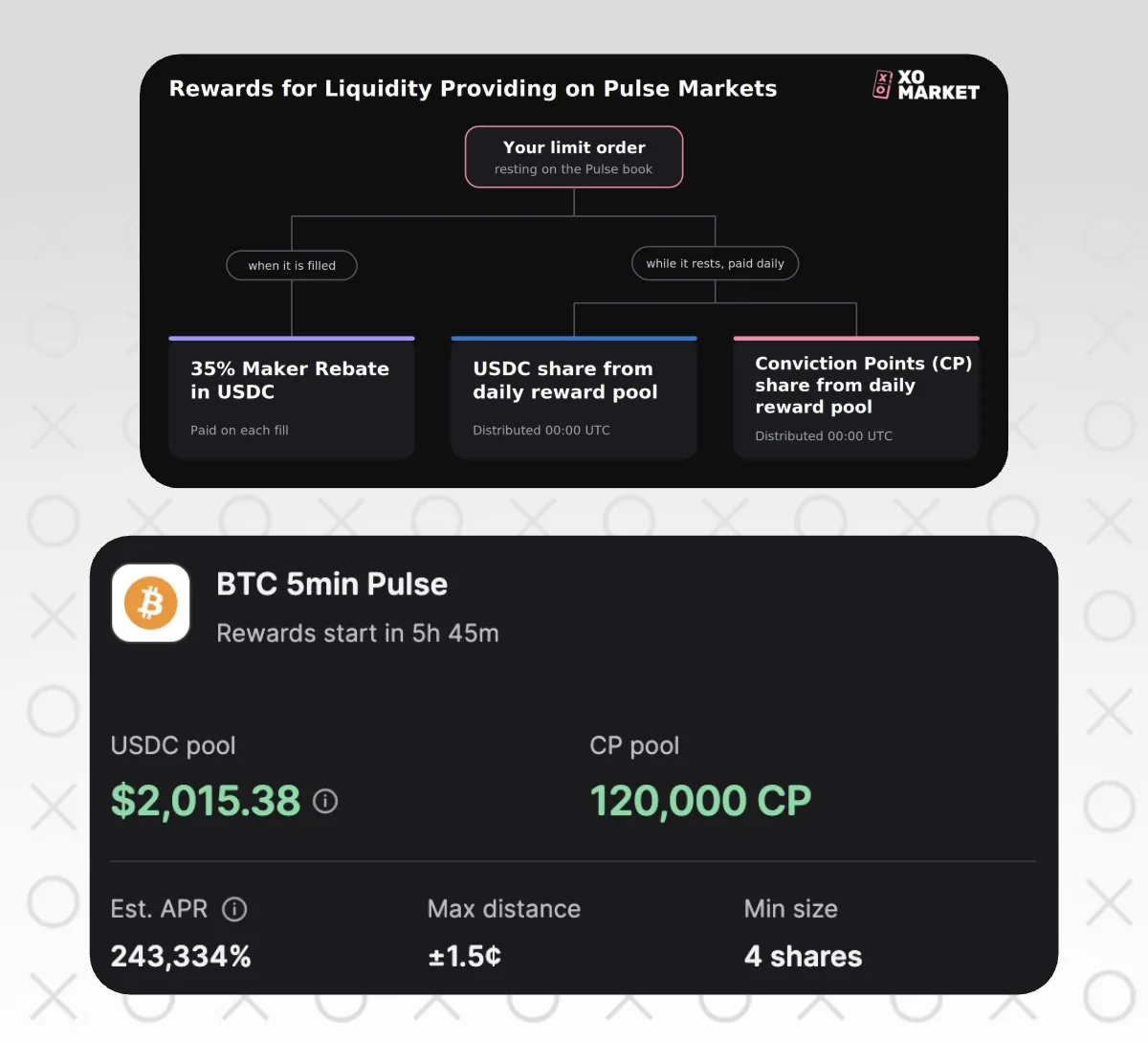 XO Market diagram of liquidity rewards on Pulse markets: a 35% maker rebate when a limit order fills, plus USDC and CP shares of a daily pool while it rests